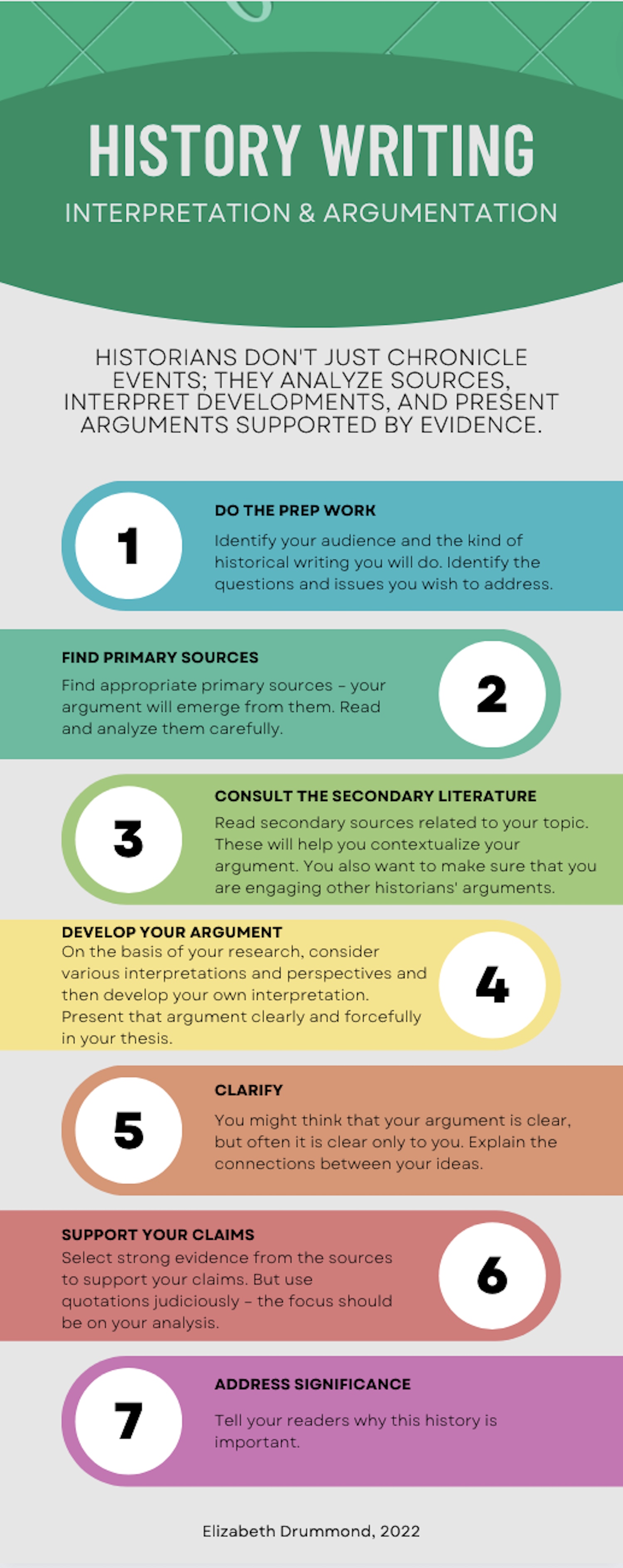 Infographic for how to write history: (1) do the prep work, (2) find primary sources, (3) consult the secondary literature, (4) develop your argument, (5) clarify, (6) support your claims, and (7) address significance.