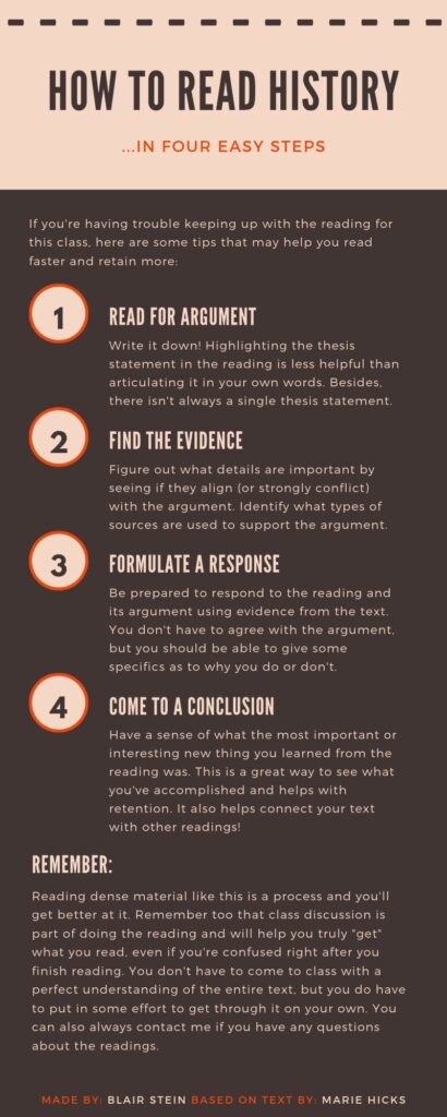 Infographic with tips on how to read history: (1) read for argument, (2) find the evidence, (3) formulate a response, and (4) come to a conclusion.